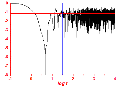 Survival probability log